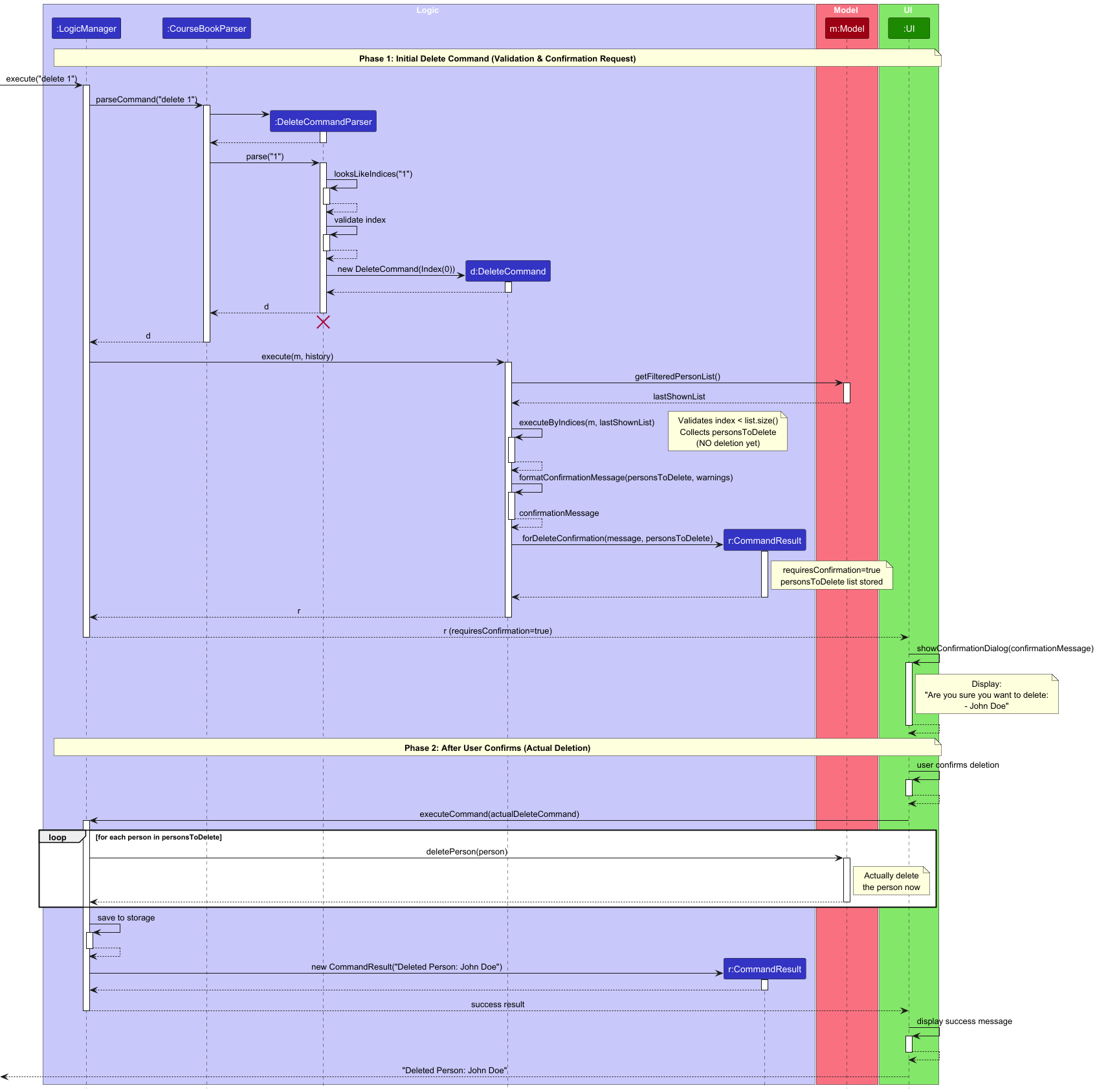 Interactions Inside the Logic Component for the `delete 1` Command